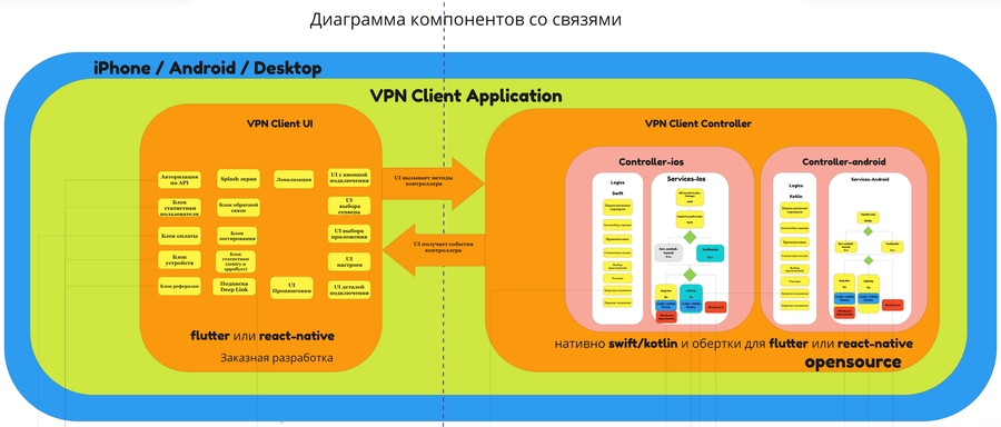 VPN Client Controller